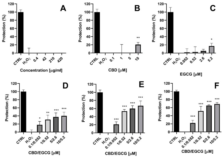 Protective effects of (A) empty niosomes; (B) free CBD; (C) free EGCG; (D) combination of free CBD and free EGCG (CBD + EGCG); (E) dual-loaded CBD and EGCG (N:CBD:EGCG) niosomes and (F) niosomal in situ gel based on double-loaded niosomes (G6N:CBD:EGCG) in a H2O2-induced damage model in human keratinocyte HaCaT cell line. The results are expressed as means ± SD of triplicate assays (n = 8). ANOVA with Dunnett’s post-test. * p < 0.05; ** p < 0.01; *** p < 0.001 vs. H2O2 CTRL (untreated control cells); H2O2 cells treated with H2O2 (200 µM).
