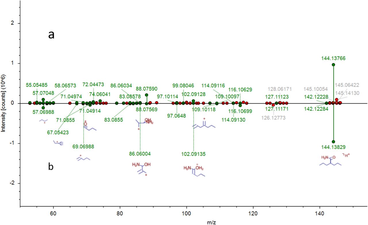 Example mzCloud match data for a compound flagged as having 91.0% match for Valpromide. (a) The experimentally obtained data from the mail-order CBD product analyzed (b) The mzCloud MS/MS spectra. Fragment ions that match are flagged in green and identified product ion structures are shown if available in the library. Fragments observed in the experiment but not in the library are labeled in red.