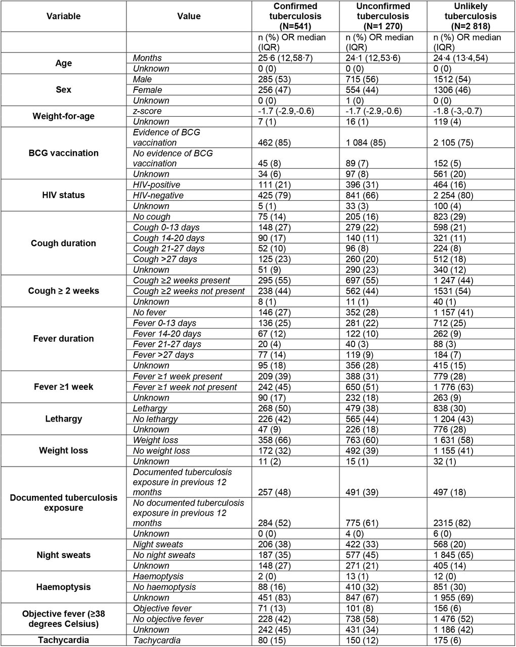 Characteristics of individual participant dataset.All clinical, bacteriology, and imaging data collected from the initial evaluation. IPD – Individual participant data, IQR – interquartile range, BCG – bacille Calmette-Guerin, HIV – human immunodeficiency virus, Mtb – Mycobacterium tuberculosis, CXR – chest x-ray, TST – tuberculin skin test.