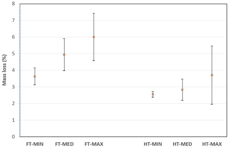 Mass loss (%) for treated fibres with selected combinations.