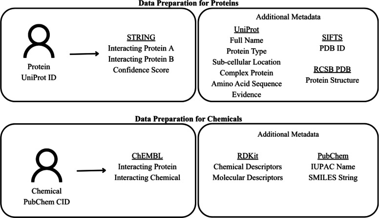 Data preparation pipeline for proteins and chemicals. Schematic depiction of the workflow used to compile protein–level and chemical–level data for network construction. Protein nodes (UniProt IDs) were annotated with interaction data from STRING, including interacting pairs and confidence scores. Additional metadata were integrated from UniProt, SIFTS, and RSCB PDB. Chemical nodes (PubChem CIDs) were annotated with interaction data from ChEMBL. Additional metadata were pulled from PubChem and calculated using RDKit