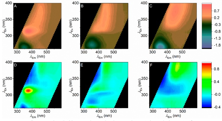 (A-C) Difference FSFs for each of the SCRAs shown as the subtraction of Figure 6A from each of Figure 6D–F (panel A, 5F-ADB; panel B, AM-694; panel C, 5F-PB-22). (D–F) Residuals arising from the fit of the model shown in Figure 6B to each of the SCRA + oral fluid FSFs shown in Figure 6D–F (panel D, 5F-ADB; panel E, AM-694; panel F, 5F-PB-22).