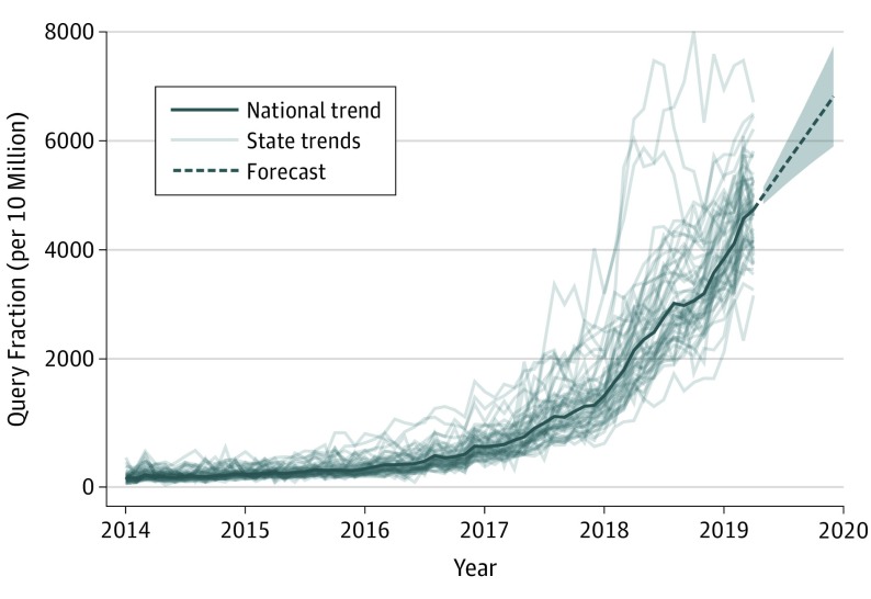 National and State Google Searches for Cannabidiol or CBD Since 2014Forecasts were projected through 2019 using the forecasting algorithm developed by Hyndman and Khandakar.2