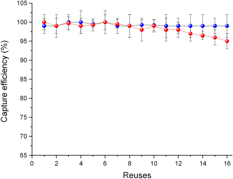Reuses of MOF 3 (blue) and activated carbon (red) for the removal (%) of fentanyl using a 20 μg L−1 aqueous solution. Error bars of three independent replicate measurements are included.