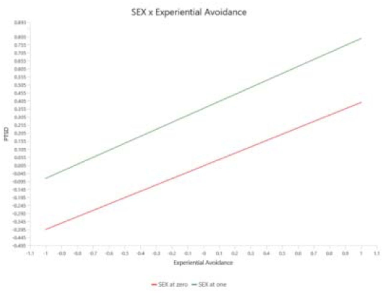 goes here: Sex × Experiential Avoidance → PTSD interaction plotNote. The figure illustrates the interaction between Sex and Experiential Avoidance in predicting PTSD symptoms at low (−1 SD) and high (+1 SD) levels of Experiential Avoidance..