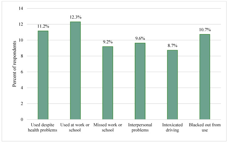 Prevalence of substance use interference with daily life among Flint residents in the 5 years following the water crisis onset.