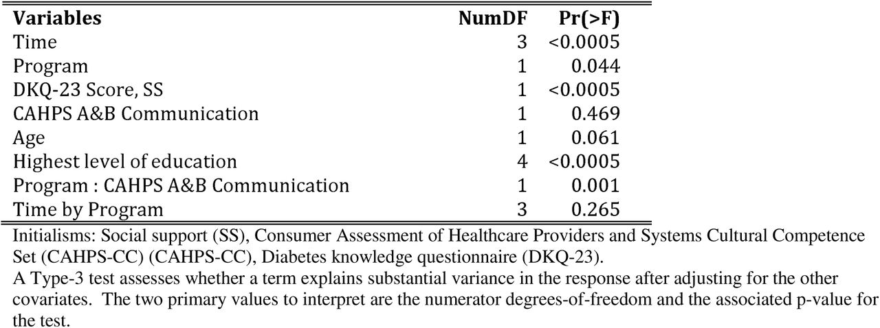 DKQ-23 outcome Type III ANOVA Table for reduced longitudinal model.