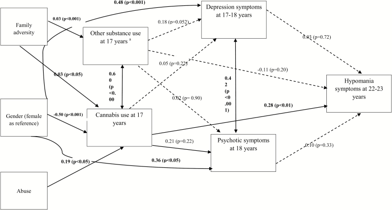 Pathways from cannabis use to hypomania. Main direct effects in the final path model. Significant pathways signified by solid arrows; nonsignificant modeled pathways represented by dotted lines; Model fit: CFI = 1.00; RMSEA = 0.00; chi-square model fit = 2.57, P = .92; aOther substance use = alcohol and control drugs.