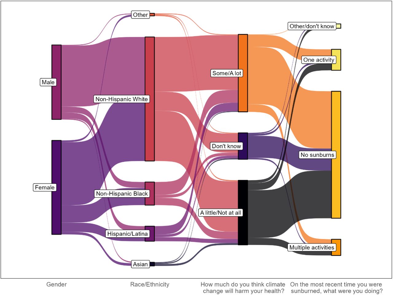 Sankey diagram illustrating relationships among biological sex, race/ethnicity, and environmental health perceptions. The diagram shows the flow and connections between demographic characteristics (sex and race/ethnicity) and responses to questions about sun exposure (”No sunburn” vs. “One activity”) and perceived harm from climate change (”Don’t know,” “A little/Not at all,” “Some/A lot”). Line thickness represents the proportion of respondents in each category. The visualization demonstrates how demographic factors relate to environmental health awareness and behaviors among individuals with cancer and hypertension.
