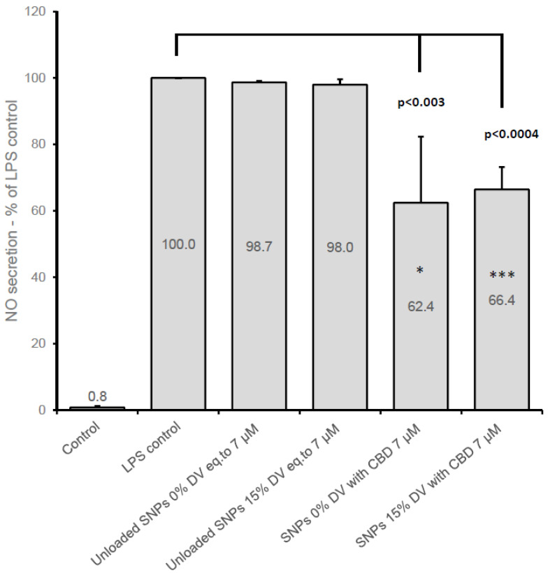 Nitric oxide secretion in BV2 cells 22 h after treatment with CBD-loaded and unloaded SNPs (two formulations)in medium with 1% FCS and LPS (7 ng/mL). Mean (±SD) of three independent experiments (n = 6 for control, LPS control, and unloaded SNPs; n = 9 for CBD-loaded SNPs). * p < 0.03 against matching blank SNPs; *** p < 0.0006 against matching blank SNPs. Values were adjusted for cell viability in case the viability was lower than 95% of LPS control group.
