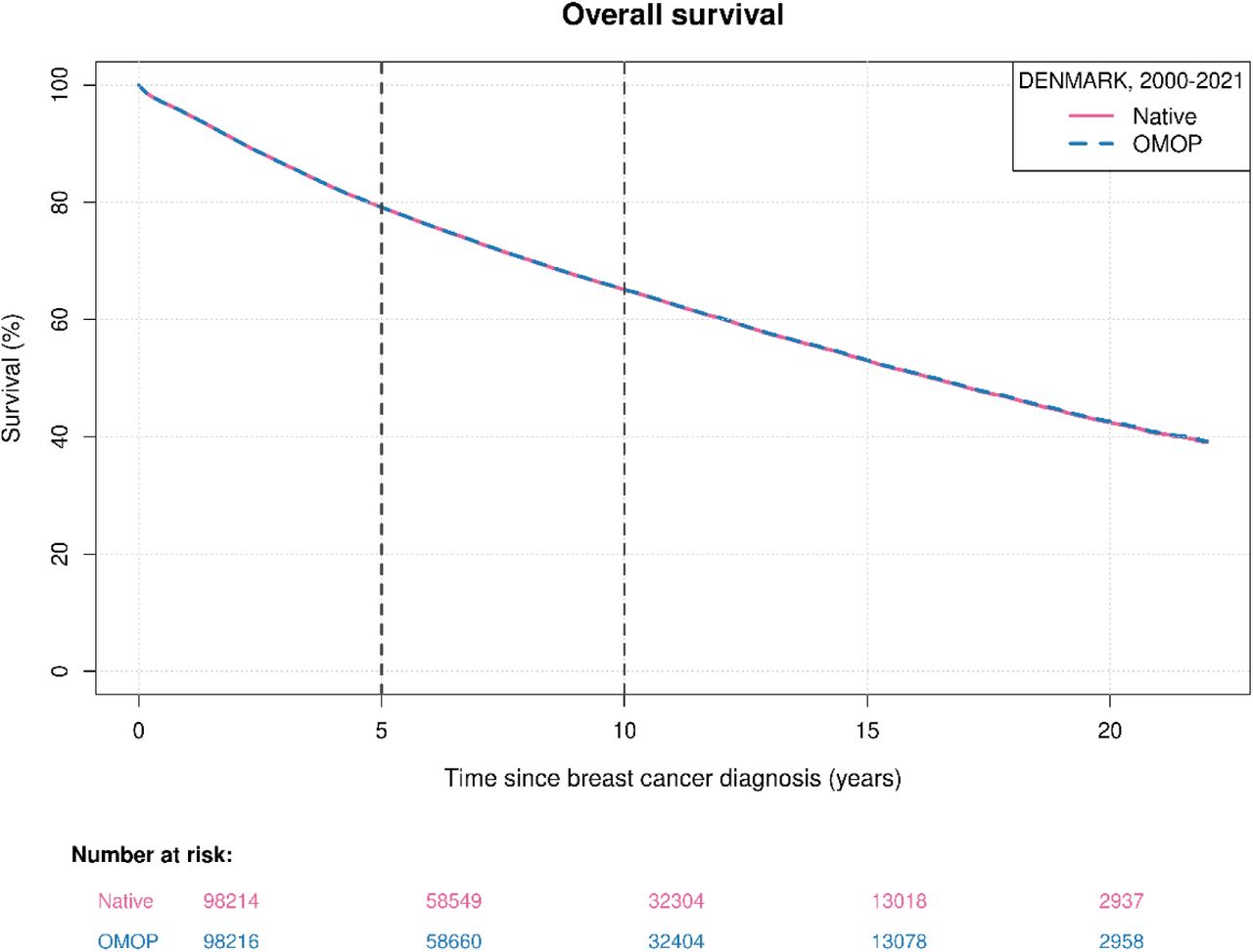 Kaplan-Meier survival curve of BC in the Danish native and OMOP data