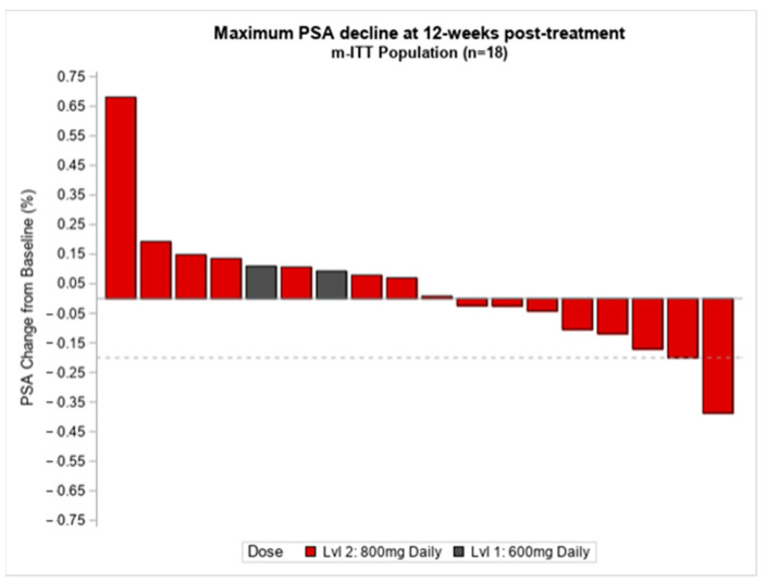 Change in PSA relative to Epidiolex treatment. PSA, prostate specific antigen, %, percentage, ITT, intention to treat, n, number, Lvl, level.