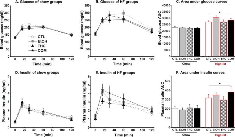 Effects of oral THC, moderate alcohol, and diet on glucose tolerance (Chow, n = 10–12/group and HFD, n = 7–8/group). Prior drug exposure had no effect on glucose clearance in rats (A) perpetually maintained on chow diet, and those (B) that consumed HFD for 4 days (P67–P70) after the diet switch (see Fig. 1B). (C) Area under curve revealed that 4-day HFD consumption altered glucose tolerance with no significant effect of prior drug exposure: *p < 0.0001. Prior drug exposure had no effect on insulin release in response to the oral glucose loads in both groups of rats that were (D) perpetually maintained on chow diet, and those (E) that consumed HFD for 4 days (P67–P70) after the diet switch. (F) Area under curve revealed that 4-day HFD consumption potentiated insulin release with no significant effect of prior drug exposure: *p < 0.0001.