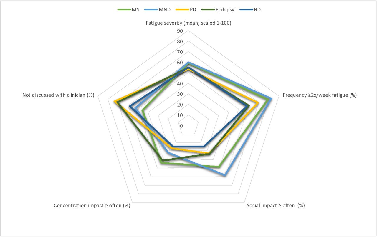 Fatigue impact profiles across neurological conditions. Fatigue severity (1–10 numerical rating scale) is rescaled to 0–100 for comparability with other dimensions. MS n=166, PD n=317, Epilepsy n=123, MND n=34, HD n=12.