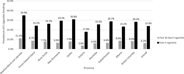 The prevalence of ever e-cigarette use and past 30-day e-cigarette use among 10 provinces of Canada, based on Canadian Tobacco, Alcohol and Drugs Survey, 2017