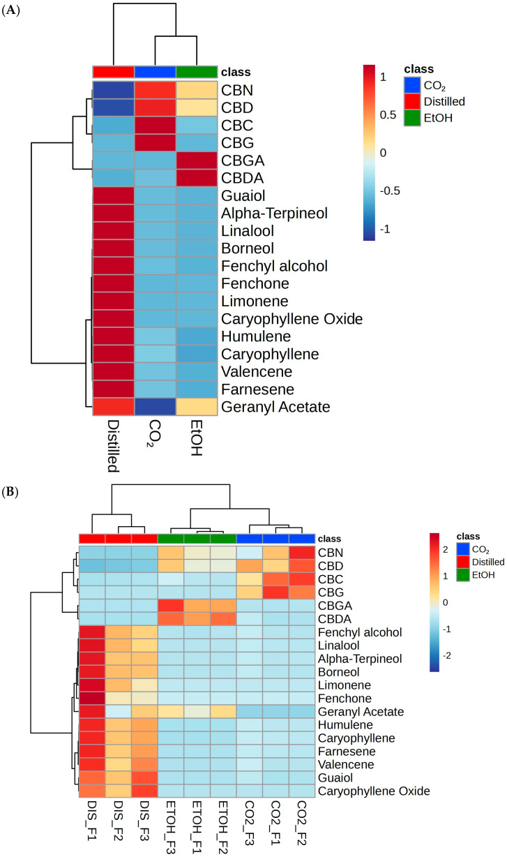 Heat map depicting the relative abundance of identified metabolites to samples. (A) average of triplicate strains per extraction technique. (B) individual samples across each extraction method. Samples are plotted as columns while identified metabolites are plotted as rows. Heatmaps created using MetaboAnalyst 6.0.