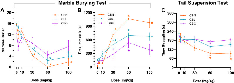 Minor cannabinoids decreased marble burying and struggling in the tail suspension test only at doses that reduce locomotor activity. The dose-dependent effects of CBN, CBL, and CBG (3–100 mg/kg, i.p.) on (A) number of marbles buried, (B) time immobile in the marble burying test, and (C) time struggling in the tail suspension test. Data are expressed as mean ± SEM (n=8–10 [4-5M/4-5F]). *p<0.05 vs vehicle control