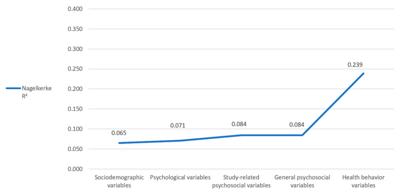 Regression model for marijuana smoking. Changes in Nagelkerke R2 by stepwise inclusion of the different variable groups.