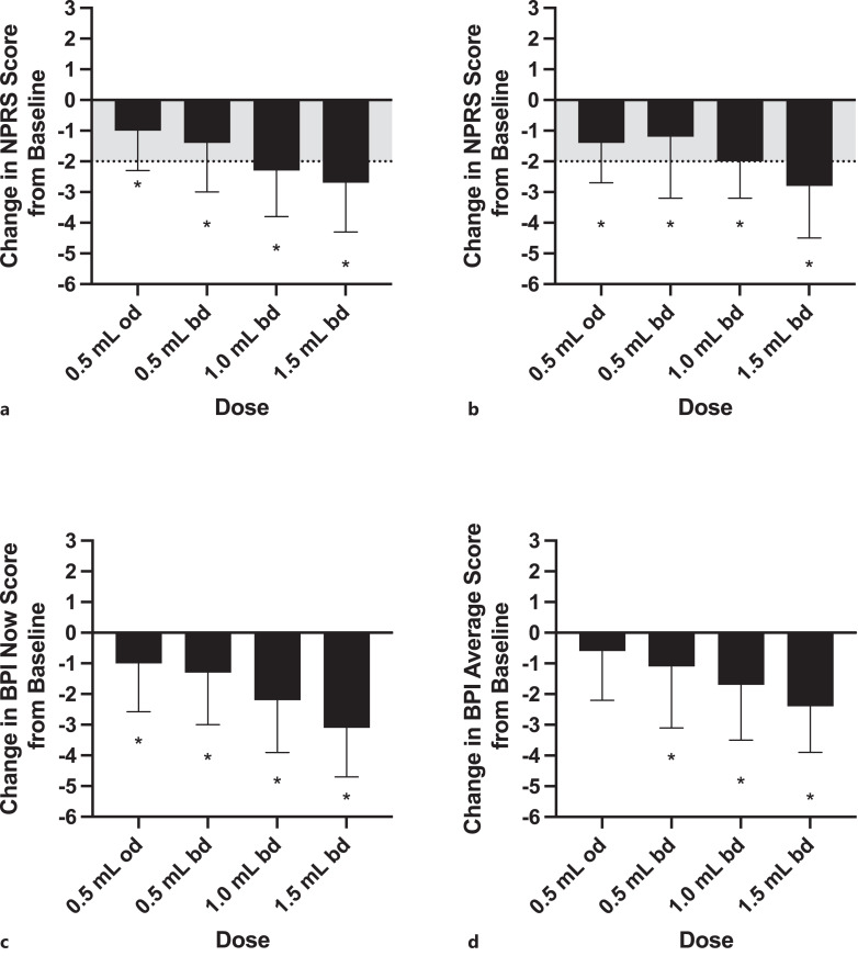 Change from baseline in NPRS (a); NPRS in those with no rescue medication use (b); BPI Now (c); BPI Average (d). * Significant difference from baseline pain score. For panels A and B, line at −2 represents the minimum clinically important difference in NPRS score.