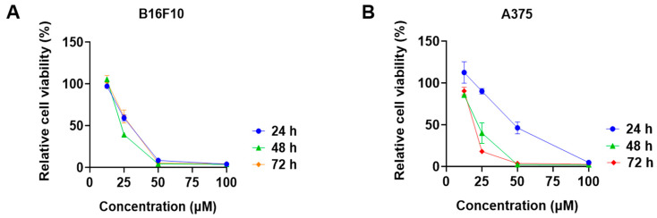 Effects of CBD on the viability of melanoma cell lines including B16F10 (A) and A375 (B) at time points of 24 h, 48 h, and 72 h.