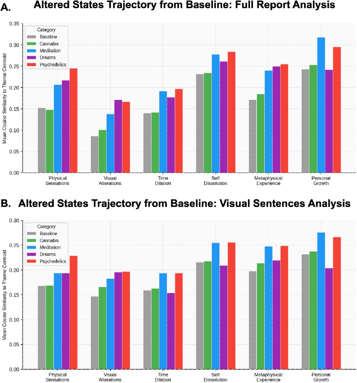 Mean cosine similarity in (A) full report embeddings and (B) visual sentence embeddings to phenomenological theme centroids across altered state categories. Each bar shows the mean cosine similarity between embeddings in a given category and the centroid of each phenomenological theme, derived from seed sentences in Table 1 of Dikovskaya et al. (2025). Themes represent a trajectory of deepening altered state experience: Physical Sensations, Visual Alterations, Time Dilation, Self Dissolution, Metaphysical Experience, and Personal Growth. Baseline (gray) reflects reports from ALTERD users prior to altered state experiences (n=18,179). All themes differed significantly across categories (Kruskal-Wallis, all p<0.001).