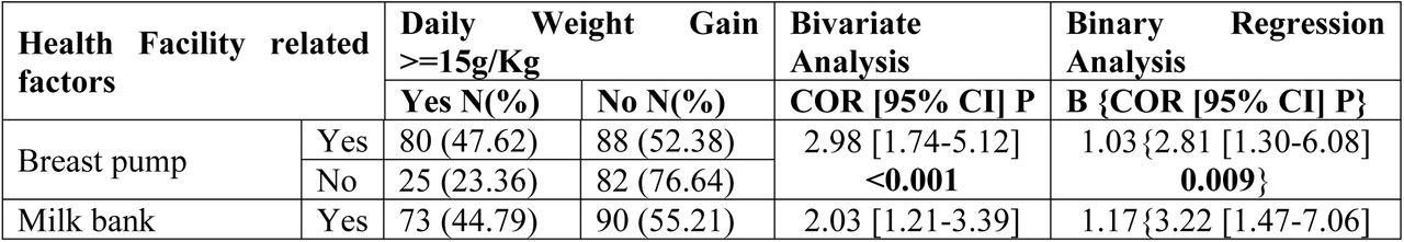 Binary Regression Analysis of Health Facility Factors Associated with Neonatal Weight Gain in KMC