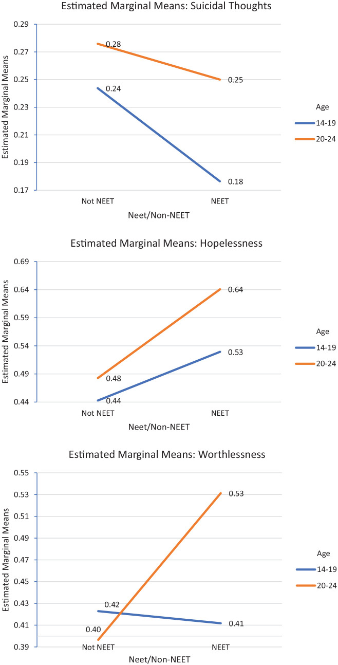 Estimated marginal means for suicidal thoughts, hopelessness and worthlessness.