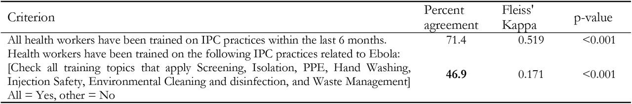 Inter-rater reliability of “Staff training” criteria in the IPC Scorecard.
