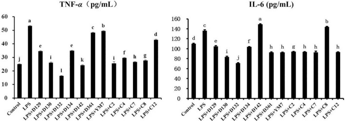 The levels of pro-inflammatory cytokines secreted MDCK cells treated with hemp leaf extracts and LPS-induced inflammation. Data are expressed as the mean ± SD (n = 3). The superscript letters (a–l; a–j) indicated statistical significance at p < 0.05.