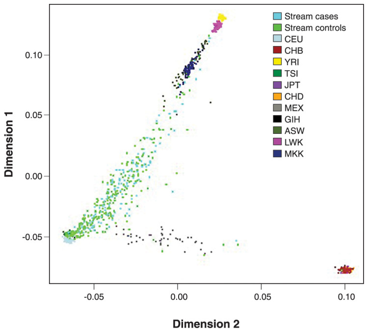 Principal components (PC) analysis plot of the studied Ribeirão Preto catchment area individuals in comparison to 1000 Genomes Project populations. The first two PCs (PC1 and PC2, corresponding to dimensions 1 and 2) are shown, and the colors illustrate the stream sample (143 cases, light blue; 286 controls, neon green) with the 1000 Genome Project sample Phase 3.41 ASW = Americans of African ancestry from Southwest United States; CEU = Utah residents with Northern and Western European ancestry from Utah, United States; CHB = Han Chinese from Beijing, China; CHD = Chinese from metropolitan Denver, Colorado, United States; GIH = Gujarati Indians from Houston, Texas, United States; JPT = Japanese from Tokyo, Japan; LWK = Luhya in Webuye, Kenya; MEX = Americans of Mexican ancestry from Los Angeles, California, United States; MKK = Maasai in Kinyawa, Kenya; TSI = Italians from Tuscany, Italy; YRI = Yoruba in Ibadan, Nigeria.