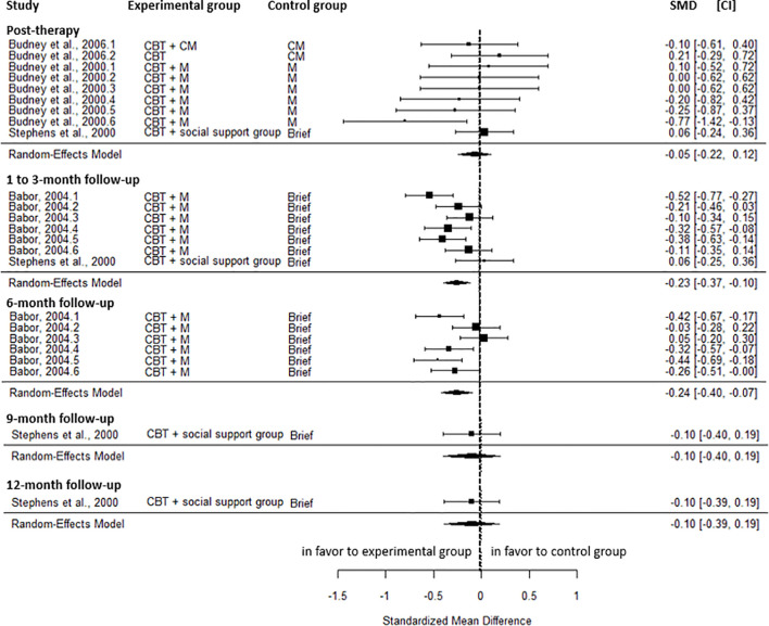 Forest plot comparing standardized mean differences between cognitive behavioral therapy (CBT)–based interventions and control conditions for cannabis use disorder treatment, presenting multiple studies' effect sizes, confidence intervals, and random-effects model summaries at various follow-up points. Points and lines represent study results, with negative values generally favoring CBT interventions.
