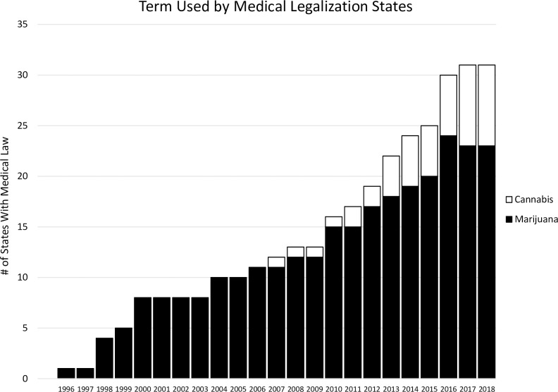 Terminology used in medical legalization states, 1996–2018.Source: Westlaw Edge searches of state legislation, 1996–2018.
