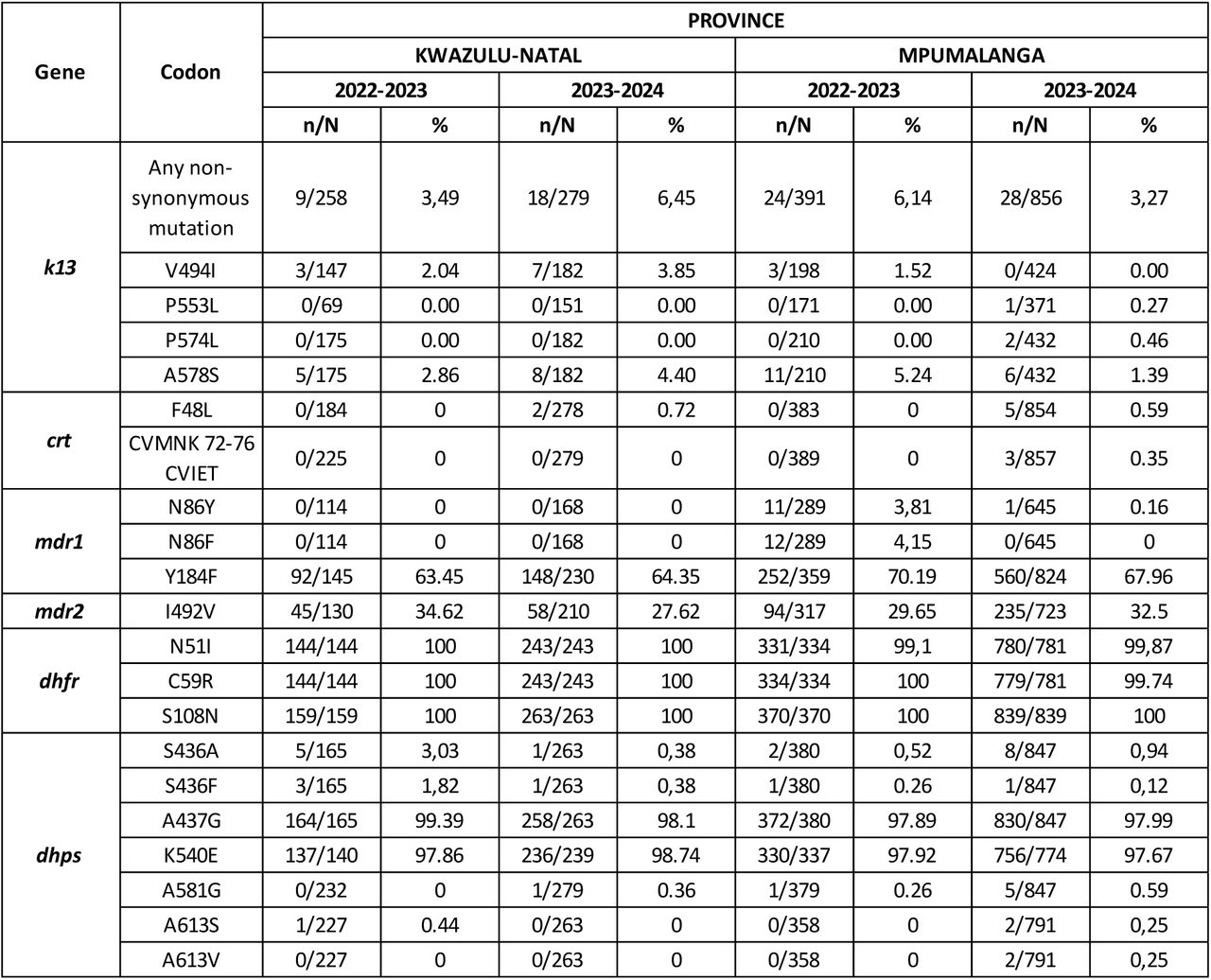 Prevalence of mutations in the kelch13, crt, mdr1, dhfr, and dhps genes in KwaZulu-Natal and Mpumalanga provinces, South Africa, during the 2022/2023 and 2023/2024 malaria seasons.