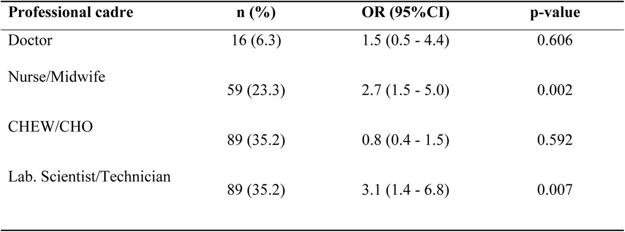 Utilisation OF Malaria Rapid Diagnostic Test Among Healthcare Workers in Selected Health Facilities, Zamfara State (N=253)