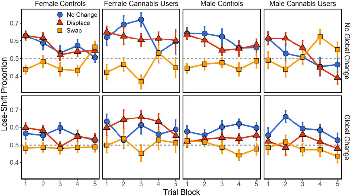 Effect of local and global changes in choice position on lose-shift tendencies in male and female cannabis users, relative to controls. SEM in error bars.