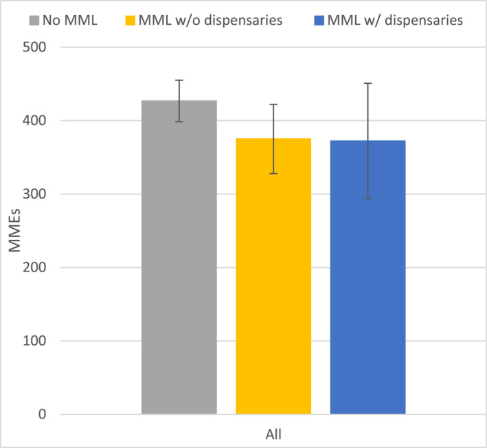 Estimated total MMEs associated with different medical marijuana policies among patients with any opioid prescription. Whiskers span the 95% CI of estimates. MME indicates morphine milligram equivalents.