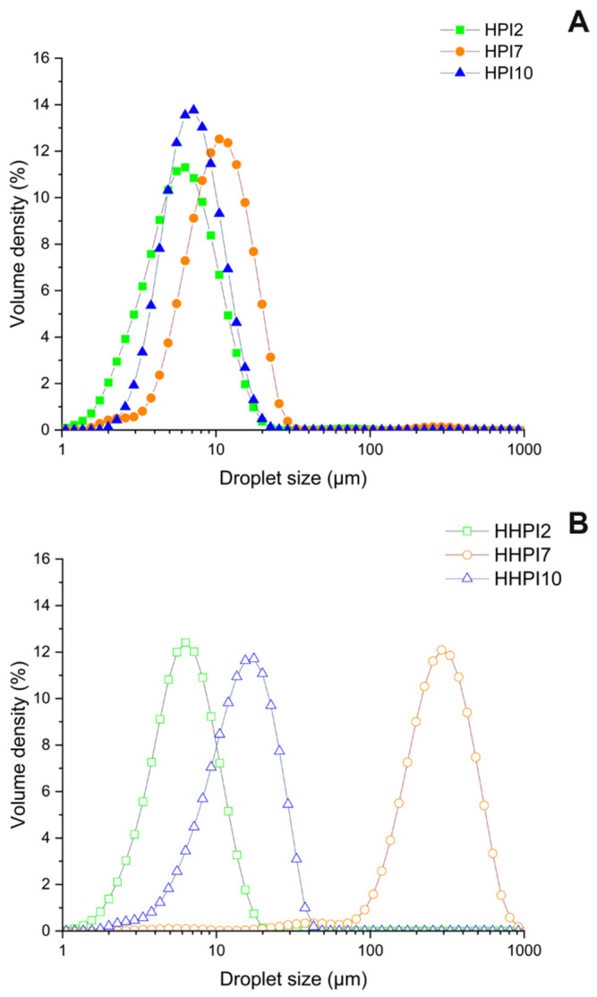 Droplet size distribution of HPI particles oil-in-water (o/w) stabilized emulsions before (A) and after (B) heat treatment.