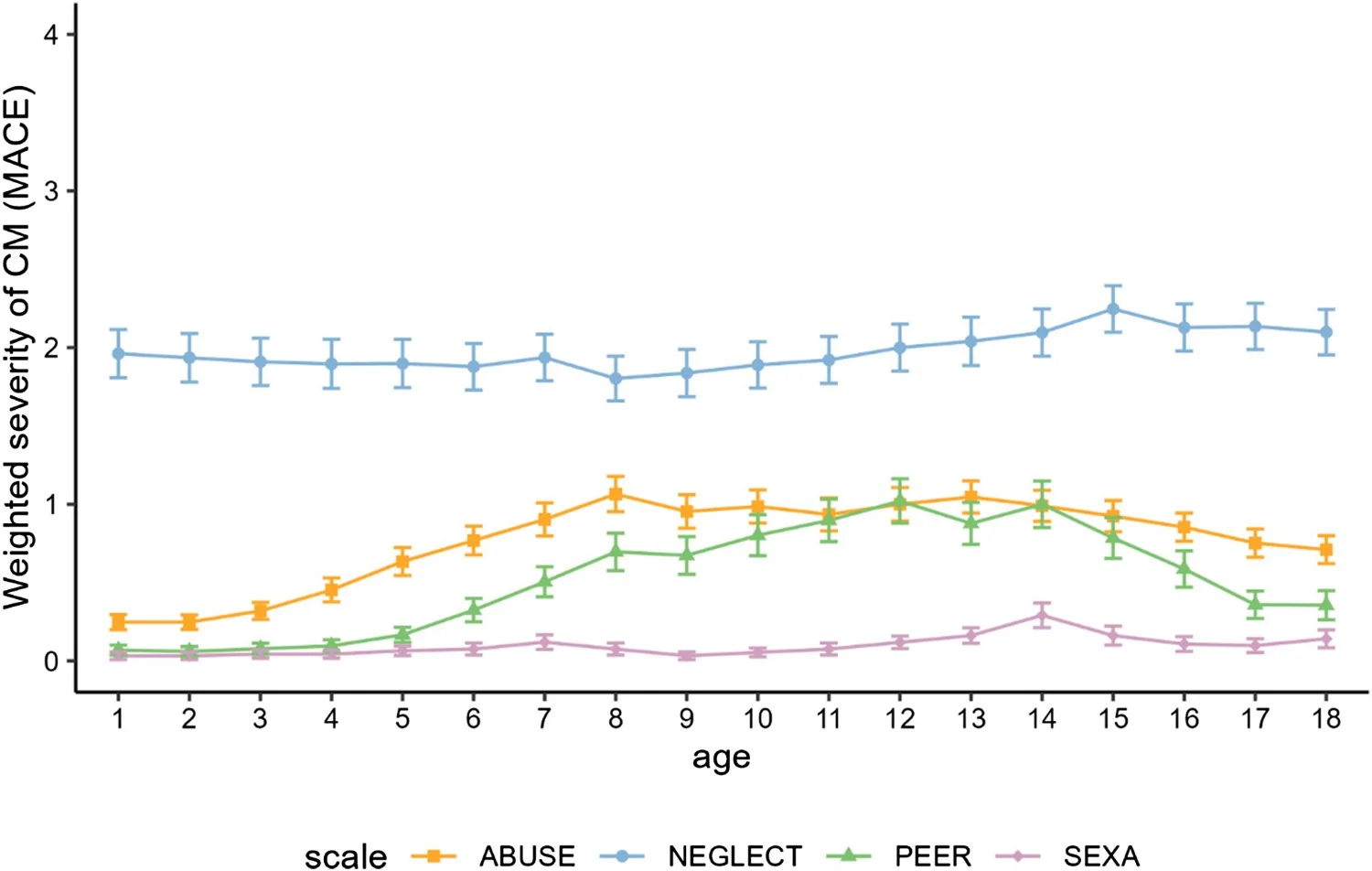 A line graph of weighted severity scores by age for parental abuse, neglect, peer violence, and sexual abuse with error bars.