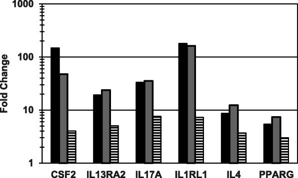 Genes of interest (GOIs) up-regulated by cannabis oil extract at all three test dilutions (dose response experiment). HSAEpC were exposed to each of three dilutions of cannabis oil extract in ethanol for 24 h. Each fold change result is based on four cannabis oil extract treatment replicates and six control replicates. Legend: Black, 1:400 dilution; Grey, 1:800 dilution; Horizontal Stripes, 1:1600 dilution