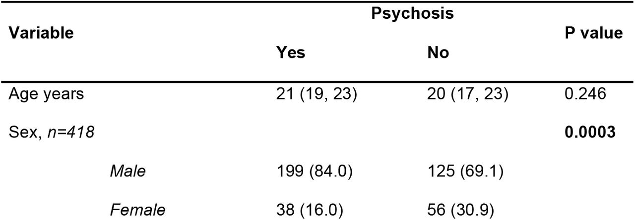 Characteristics of the study population