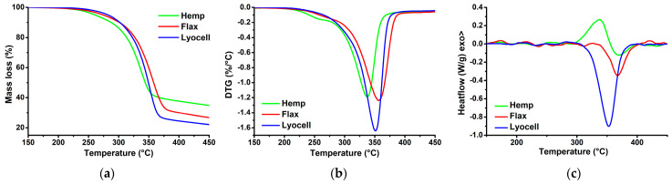 Non-isothermal TGA/DSC thermograms of hemp, flax and Lyocell fibres in the main decomposition region: (a) TGA thermograms; (b) DTG thermograms; (c) DSC thermograms.