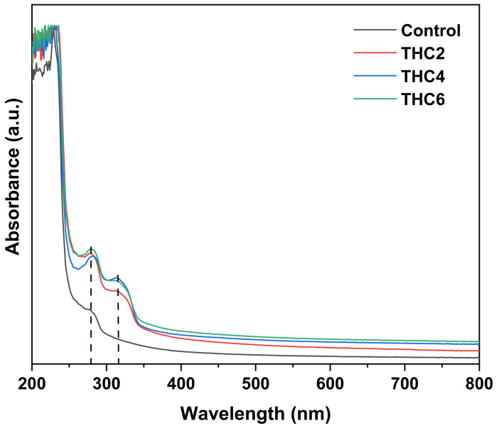 UV–Vis spectra of collagen scaffolds.