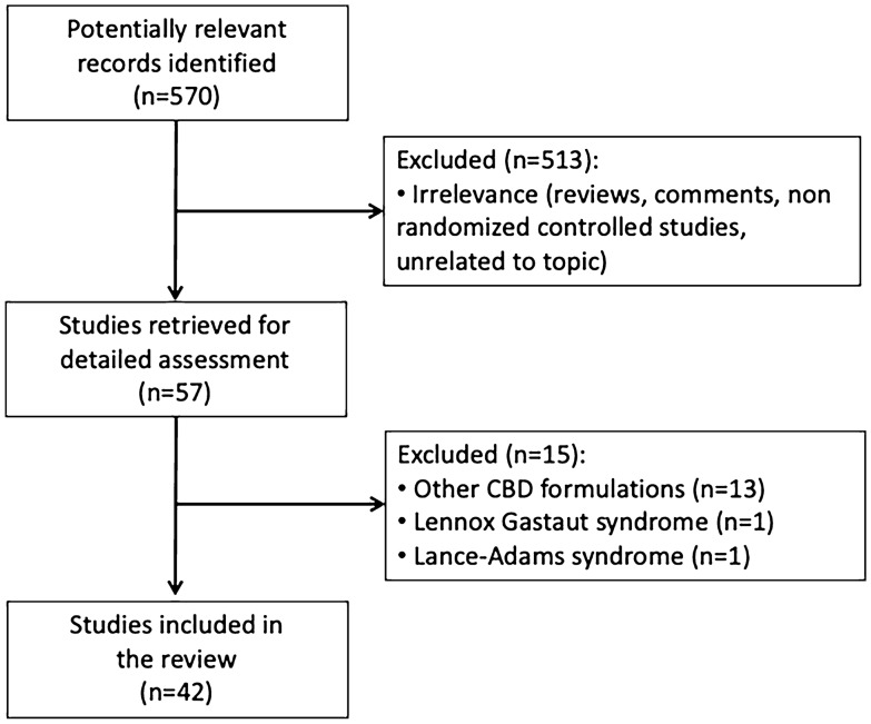 Flow diagram of the study selection process. CBD cannabidiol