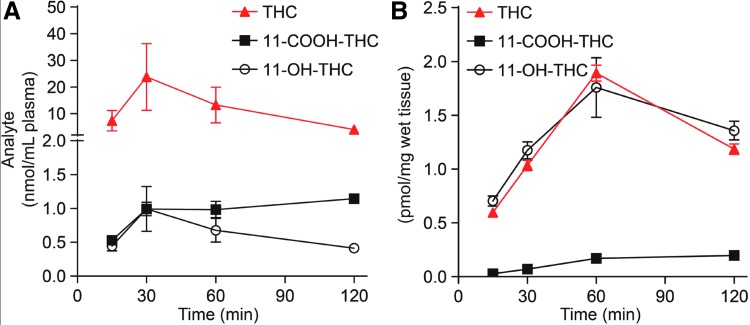 Time course of THC, 11-OH-THC, and 11-COOH-THC levels in (A) plasma and (B) brain from mice treated with THC (10 mg/kg, intraperitoneal) and killed 15, 30, 60, and 120 min later. Results are expressed as mean±standard error of the mean (n=4/group).