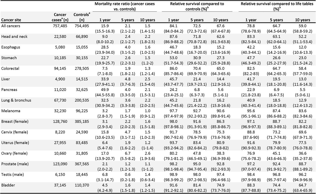 Mortality rate ratios and cumulative relative survival at 1, 5, and 10 years after cancer diagnosis, ages 15-99 years at diagnosis, estimated using two different methods. Numbers in parentheses are the 95% confidence interval.