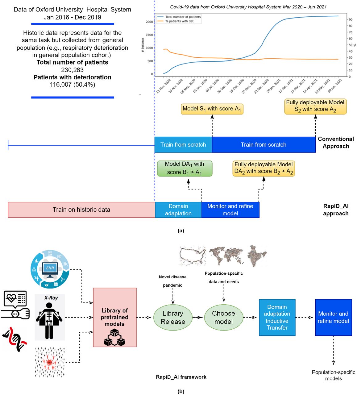 Section (a) provides an overview of the COVID-19 and historical training data used for our experimental workflow, along with a timeline to demonstrate the training and deployment process. Section (b) shows the work schema RapiD_AI framework for the development of rapidly deployable AI models as a pandemic preparedness tool: (1) Different sources of data can be used to pretrain many models (2) During new pandemics, these models can be released (3) These models can be fine-tuned using limited population-specific local data gathered in the first weeks of the pandemic to generate population-specific models across a variety of tasks and data categories (e.g., EHR tabular, imaging, genomics data, etc.). Such an approach addresses the issue of limited data available in the context of novel disease pandemics