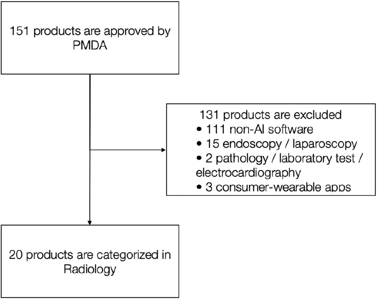 EligibilityThe flowchart illustrates the systematic screening process for identifying eligible AI-SaMDs in radiology. Starting from all SaMDs approved by the PMDA, products were excluded based on pre-defined criteria, resulting in the final cohort for analysis. SaMD, Software as a Medical Device; PMDA, Pharmaceuticals and Medical Devices Agency; AI, Artificial Intelligence.