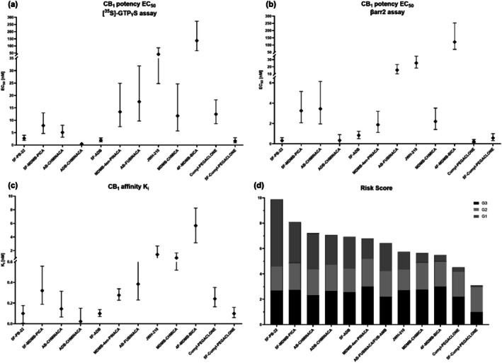 Comparison of the potencies and the risk score for each synthetic cannabinoid receptor (SCRA). Compounds are listed in the order of the risk score (highest to lowest). (a) EC50 values per SCRA derived from the [35S]‐GTPγS assay; (b) EC50 values per SCRA derived from the β‐arrestin2 (βarr2) assay; (c) Ki values per SCRA; and (d) risk score for all investigated SCRAs.