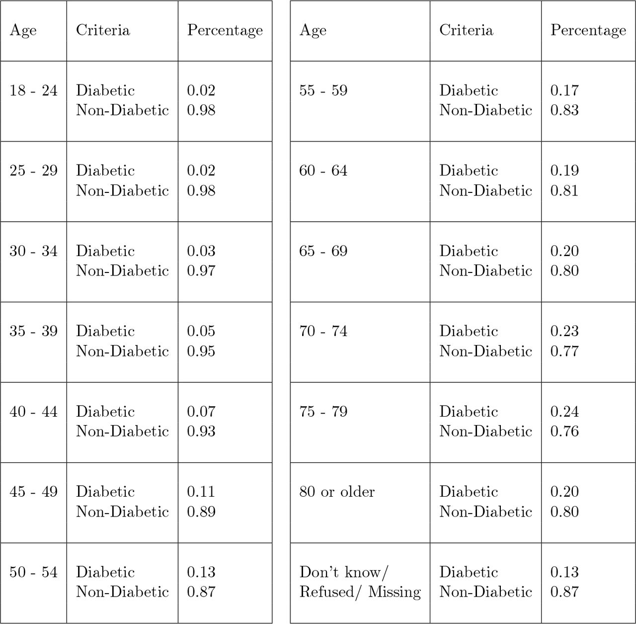 Age Structure of The Dataset