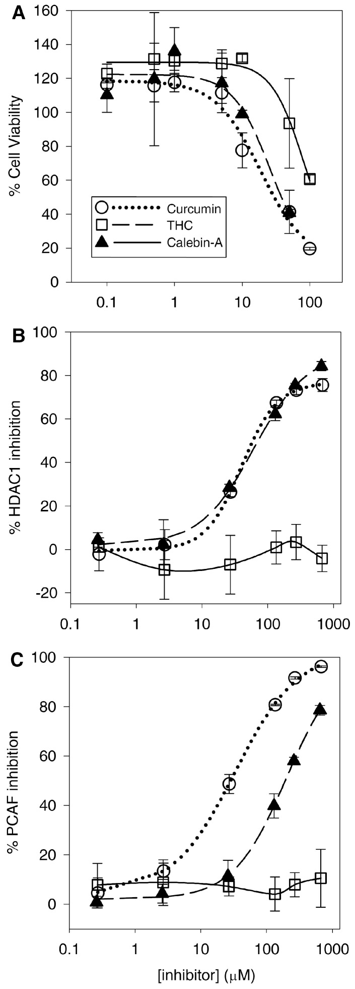 Cell viability and HDAC and HAT inhibition. The viability of Sup-T1 cells with increasing concentrations of the curcuminoids (A); the direct inhibition of the HAT PCAF by the curcuminoids as measured by an ELISA assay (B); the direct inhibition of the HDAC HDAC1 by the curcuminoids as measured by an ELISA assay (C). For each graph the points are the means of three values with an SD.
